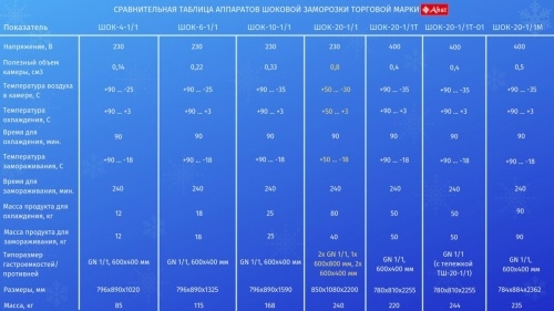 Шкаф шоковой заморозки ABAT ШОК-20-1/1